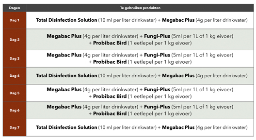 Schema dat moet worden gevolgd om megabacteriën bij vogels te behandelen en te voorkomen
